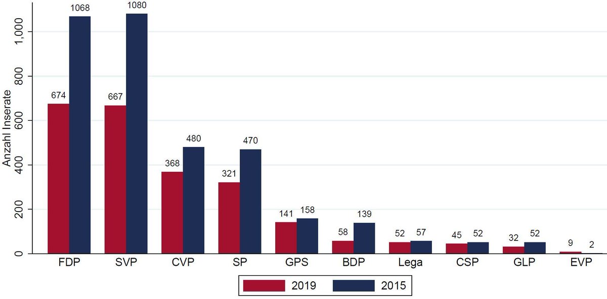 Anneepolitiquesuisse On Twitter Im Wahlkampf 2019 Setzen Die Parteien Weniger Stark Auf Zeitungsinserate Als Noch 2015 Am Haufigsten Nutzen Dieses Werbemittel Noch Immer Fdp Und Svp Deutlich Haufiger Als Andere Parteien