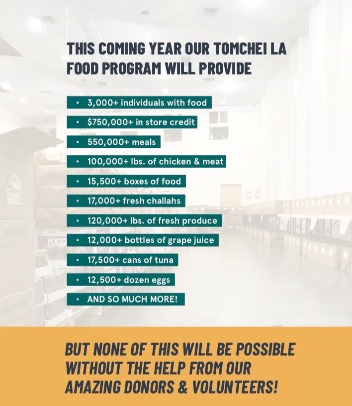 TomcheiLA's tweet photo. FACTS ABOUT TOMCHEI: Did you know these amazing things we do to help the community? We could not do this without all of our amazing donors and volunteers!! Donate here: https://t.co/zqOB3xjVli #TomcheiLA #TomcheiShabbos #TomcheiLAvolunteer #TomcheiLAheroes #Donate #LA #sharing https://t.co/bCsKUSByxw