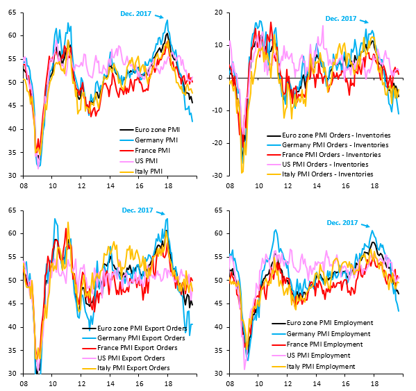 Weak manufacturing PMIs get so much attention because they speak to a fear that tariffs are disrupting supply chains. But the PMIs began falling before we got tariffs, i.e. mostly just reflect the usual inventory cycle in manufacturing. Check those recession fears...