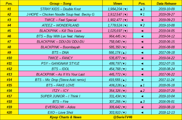 Tfff Charts