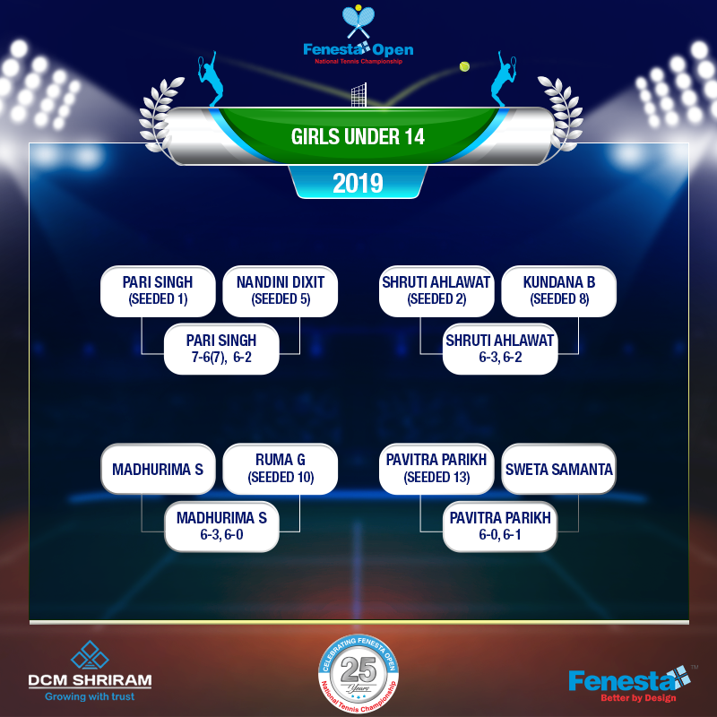 FenestaOpen's tweet photo. #Day10 at #FenestaOpen National Tennis Championship. Updates from Under 14, Boys and Girls Singles. For more updates visit: https://t.co/DvYnAqkT2a

#25YearsOfFenestaOpen #TennisChampionship #Tennis https://t.co/mzRhIjMUWk