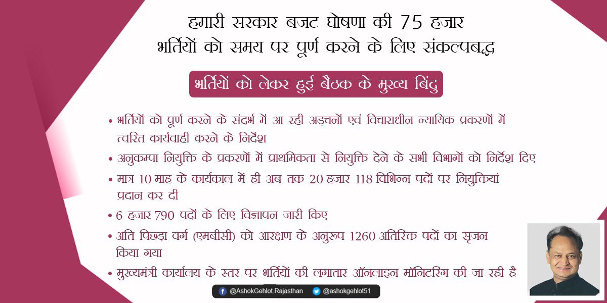ashokgehlot51's tweet photo. राज्य बजट में घोषित 75 हजार भर्तियों की प्रक्रिया समय पर पूरी करने को लेकर हम संकल्पबद्ध हैं। #Rajasthan https://t.co/UAL1vh3E2O