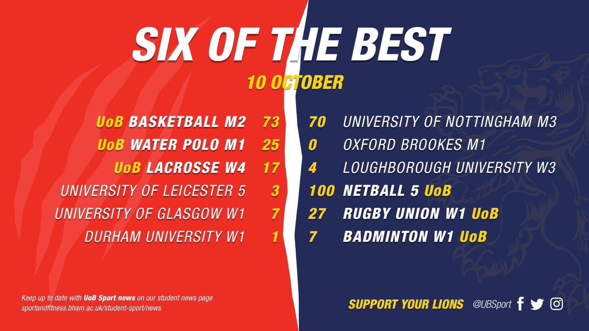 BUCS | A first full day of BUCS fixtures, and many results to celebrate. 27 wins from a total of 45 matches - here are our pick of the best! 👌🦁 #YAMB