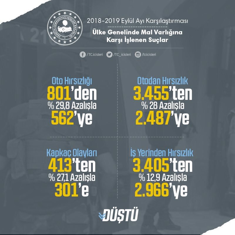ZEM155's tweet photo. Ülke Genelinde Mal Varlığına Karşı İşlenen Suçlar
2018-2019 Eylül Ayı Karşılaştırması https://t.co/N4tDJE86WE #ZEM155 https://t.co/zelVSoaM6P