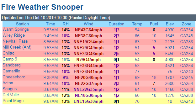 DanielleGersh's tweet photo. @NWSLosAngeles #FireWeatherSnooper picking up some really strong gusts now... up to 64 mph in the mountains! Now seeing very gusty conditions all the way to Ventura County coast too #CBSLA https://t.co/O7NdyL0A1S