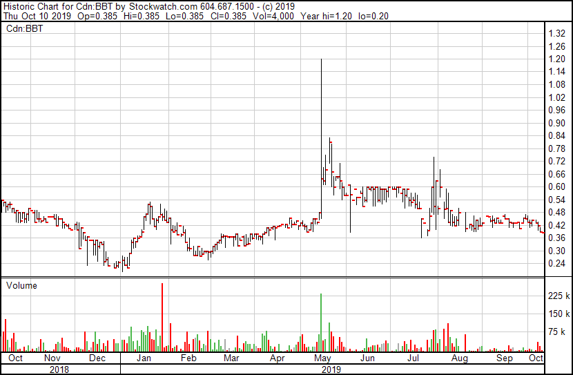 cannabisinv's tweet photo. Cannabis Stocks Slide - $BBT.C Prevails with Good News &amp; Chart #cannabis #stocks #investing   https://t.co/88PRscNMyv https://t.co/SIWTi0Lgwm