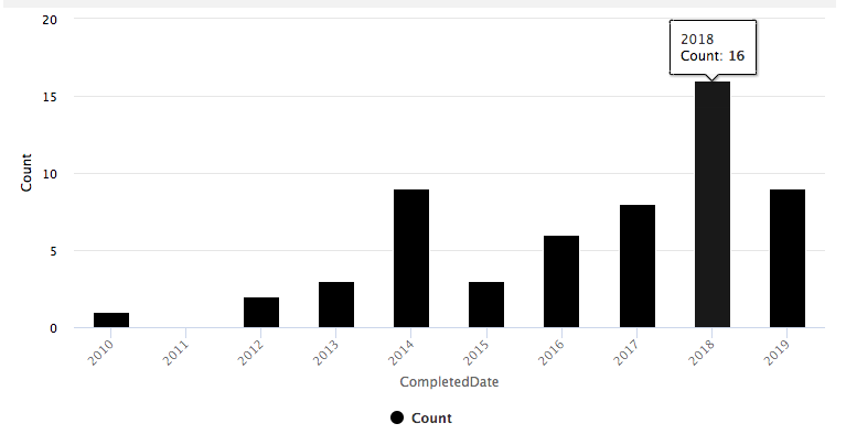 InsideMaynard's tweet image. Completed demolition permits for single family homes inside the Maynard Loop over time. 

Of the total number of homes this is a pretty tiny %, but it's trending upward as downtown redevelopment picks up.