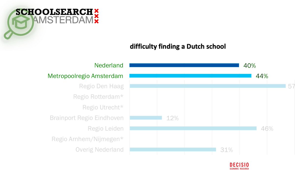 schoolsearchams's tweet photo. Article by @DutchNewsNL: "Research by the International Community Advisory Panel shows that 55% of expat parents send their children to Dutch schools, but the lack of accessible information is a problem". That's why Amsterdam schools unite for expats. https://t.co/YEOV5XToQB https://t.co/xmRkHHvHUO