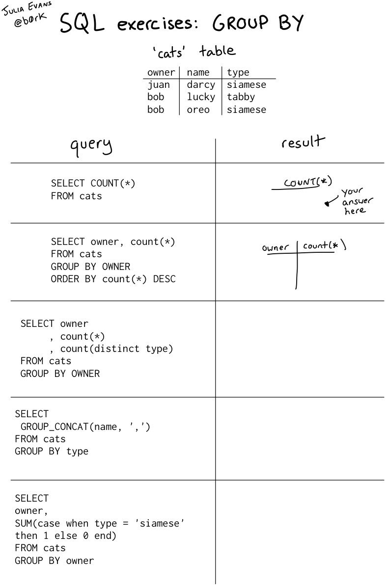b0rk's tweet image. sql exercises idea: take a table and some queries and write down the results by hand