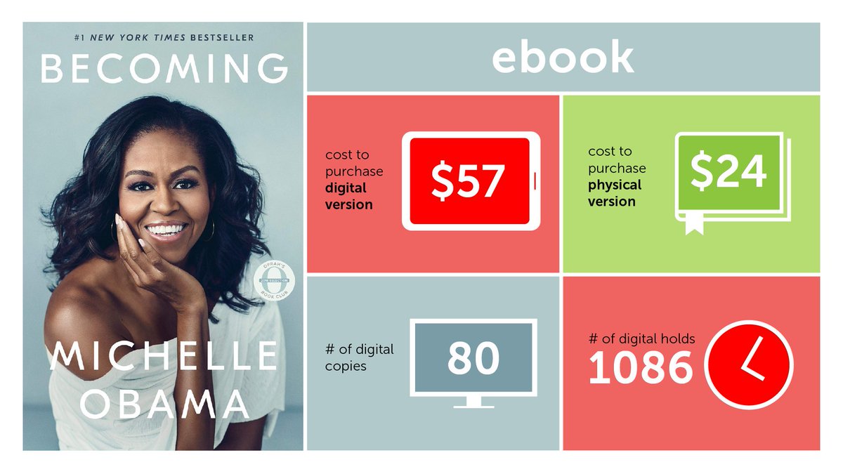 calgarylibrary's tweet image. Ever wonder why your hold on that eBook is taking so long? This is why. Major publishers @simonschusterCA @hbgcanada @HarperCollinsCA @MacmillanUSA and @PenguinRandomCA aren’t making #eContentforLibraries accessible in Canada. You can help us change that: bit.ly/35jWK9v