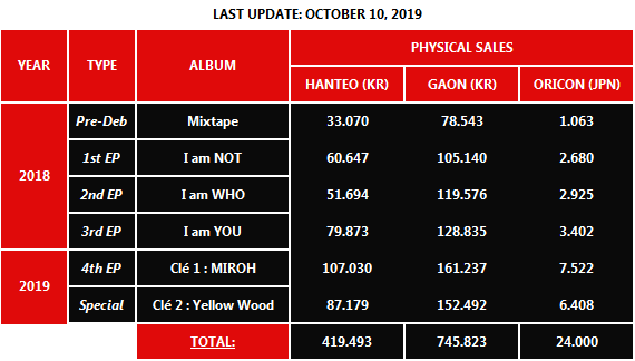 Uk Album Sales Chart