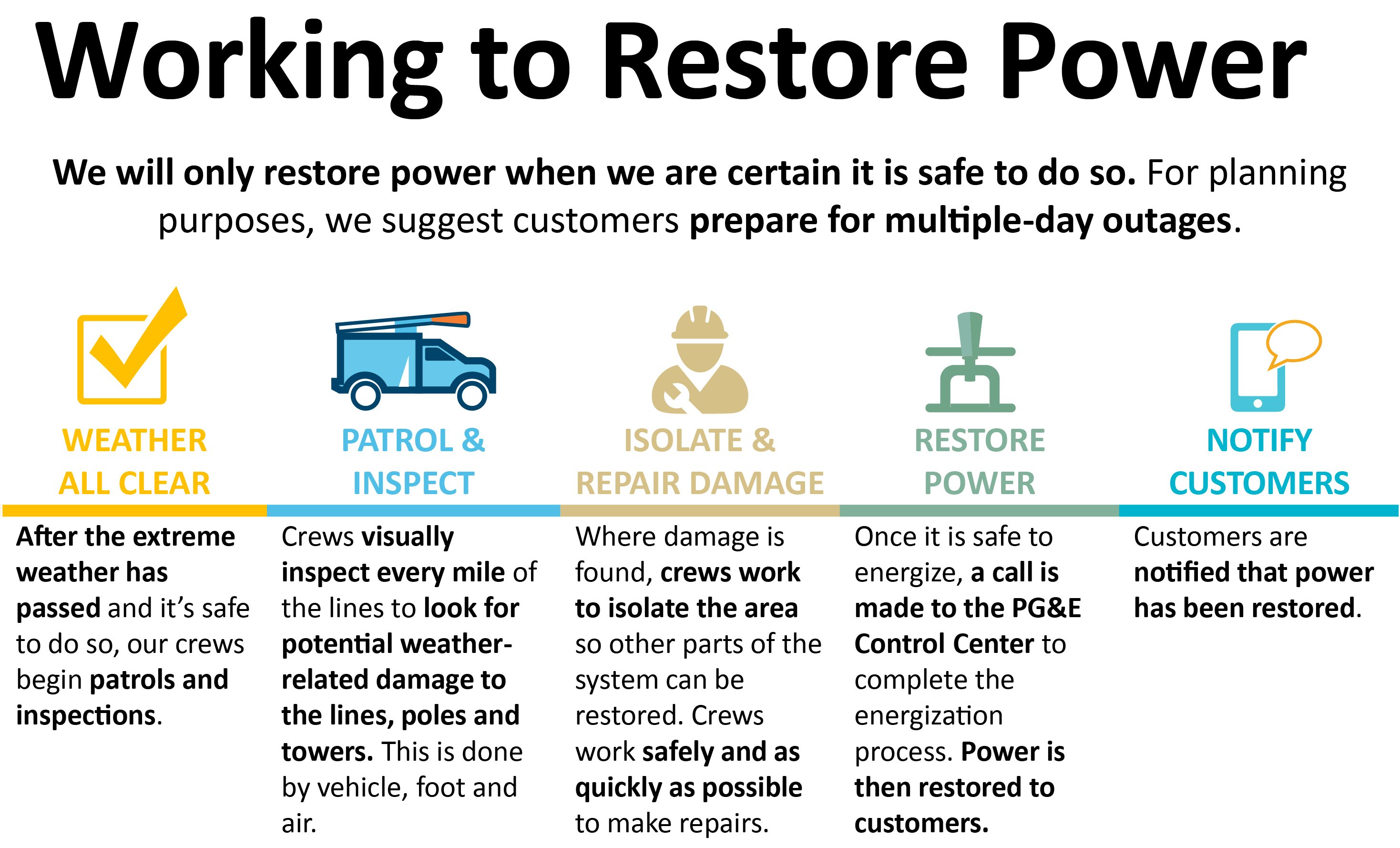 Pacific Gas & Electric on X: Is your facility prepared for a power outage?  Ensure that employees, tenants, customers know what to do during an  emergency & that you have plans for