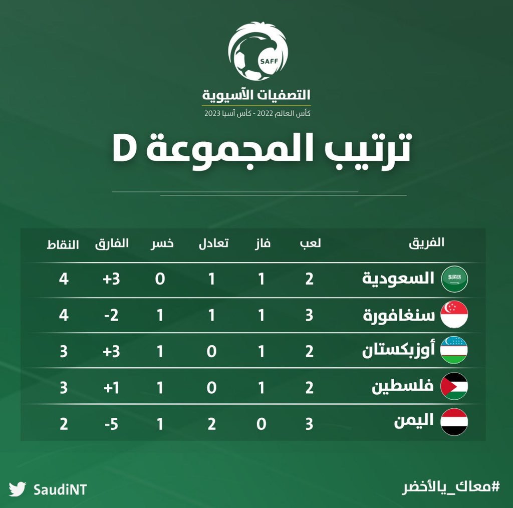 التصفيات ترتيب في المنتخب السعودي ترتيب المنتخب