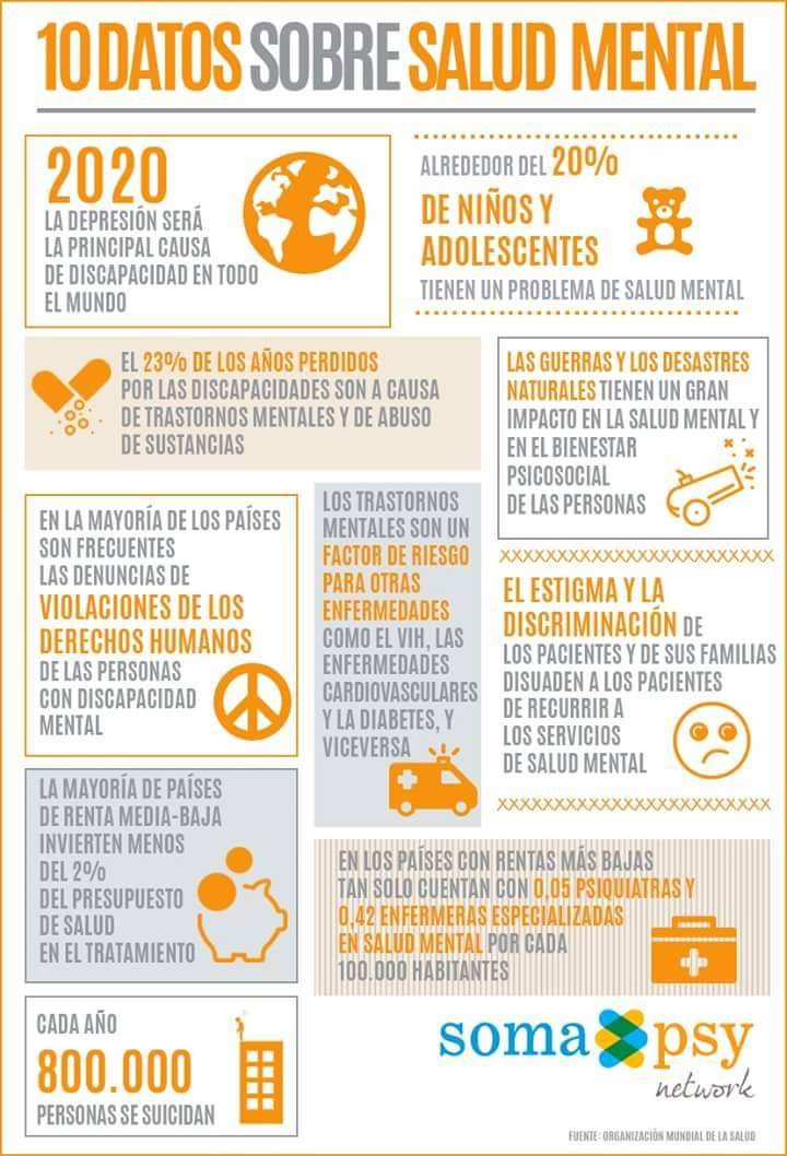 psicologa_vp's tweet photo. Diez datos sobre la salud mental #WorldMentalHealthDay https://t.co/bn1VeT4iho