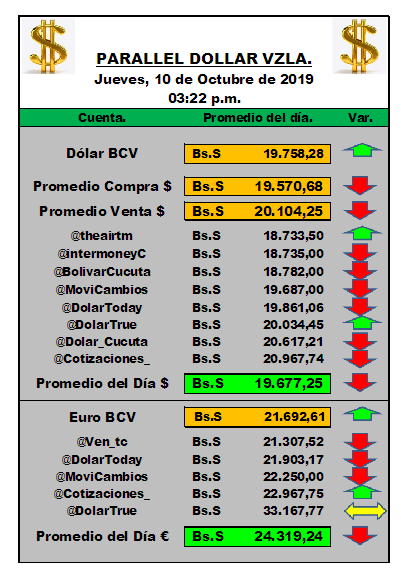 paralleldollarv's tweet photo. Actualizado
Parallel Dollar Vzla
#DólarParalelo
#10Oct 
Martes 10 Octubre 2019 a las 03:22 p.m. DÓLAR = 19.677,25Bs. / EURO = 24.319,24 Bs.
@ven_tc @bolivarcucuta @bs_btc @intermoneyc @dolartrue @movicambios @cotizaciones_ @dolar_cucuta @copipega @PetroDivisa @josealex0703 https://t.co/GNzHaRtJd9