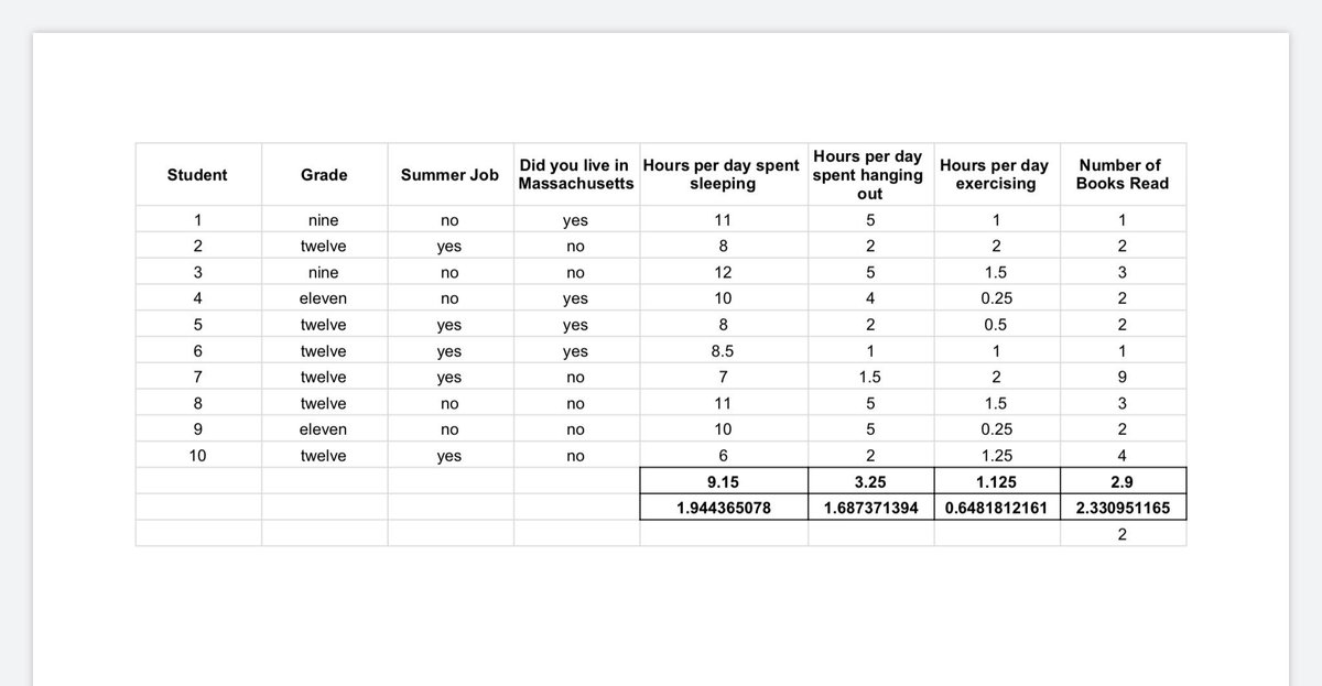 RiversStats's tweet image. Worked on some data analysis in class today. Pat and Aidan analyzed their data based on the question, “Who gets more sleep, students with a summer job or students without a summer job?” Then they created two histograms to compare the two groups. #DataScience #StatsLife #ClassFun