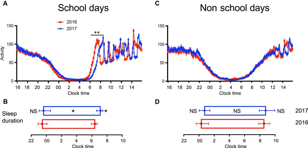 "Sleepmore in Seattle" - very convincing data on what happens with later school start times. <a href="/gavinnewsom/">Gavin Newsom</a> please sign #SB328 - it's proven to make a difference.

advances.sciencemag.org/content/4/12/e…