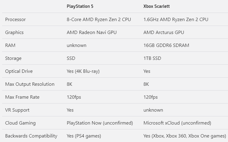 Ps5 расшифровка. Xbox one консоль характеристики. Xbox one s технические характеристики. PLAYSTATION 1 технические характеристики. Xbox one x характеристики.