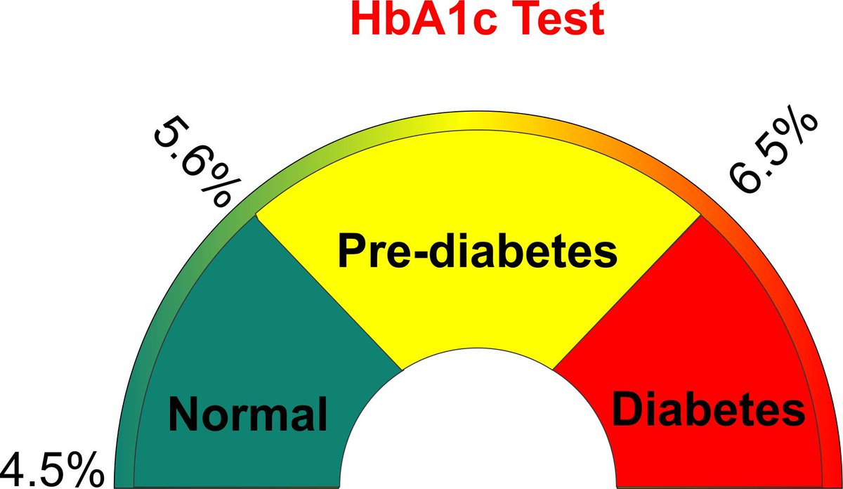 emsp3004's tweet photo. The Glycosylated hemoglobin level, HbA1c, tells you your average level of blood sugar over the past 2 to 3 months. For people without diabetes, the normal range for the hemoglobin A1c level is between 4% and 5.6%. https://t.co/mDn0IXT0Vg