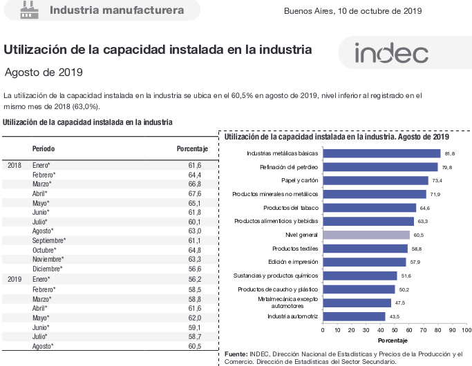 egis57's tweet photo. Utilización de capacidad instalada en la #industria #UCII
Agosto 2019 60,5%
Es MUY inferior a años anteriores.
Señales de #recesión fuertes y evidentes hacen caer a la #Industria.
#Macrisis en fase terminal
MACRI = Desindustrialización
-
https://t.co/Yj48Ytyrb7 https://t.co/WtwVXYqbrA