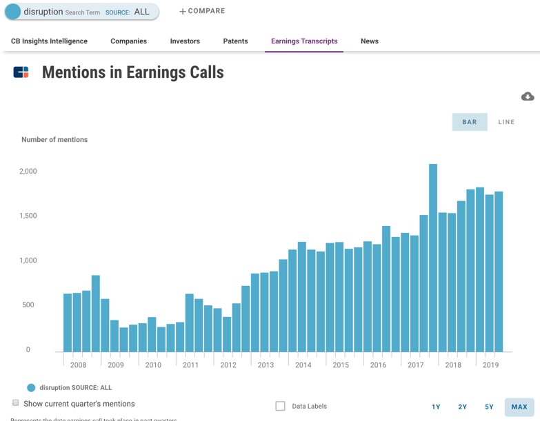 CBinsights's tweet photo. "Disruption" is mentioned a lot more on earnings calls

In 2009, it was 2-300x per quarter
In 2019, it is 1800+ per quarter

Whole lotta disruption going on

https://t.co/nBZqEX6320 https://t.co/pDD9rrdbTD