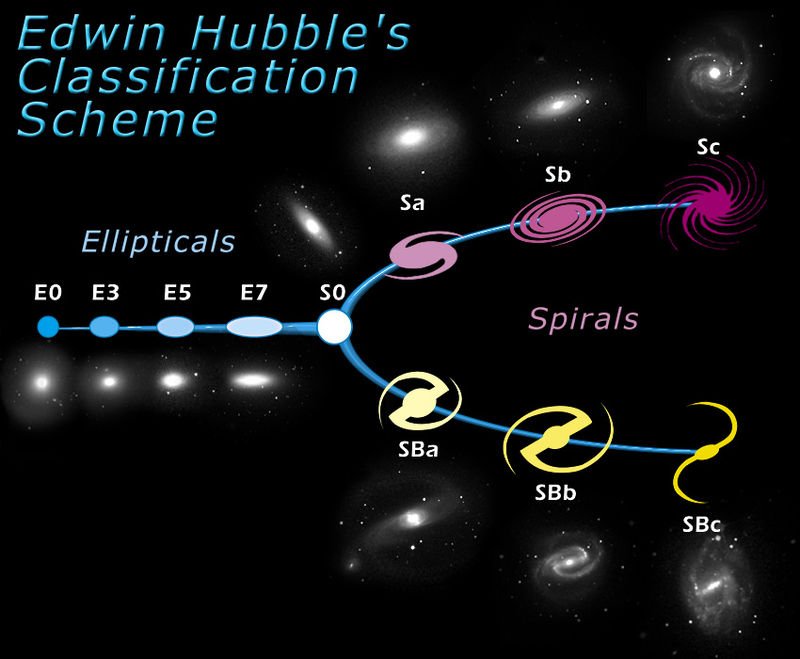 Guhu_O_Elfo's tweet photo. Você sabia que existem galáxias de várias formas e tamanhos? Edwin Hubble, um dos primeiros astrônomos a observar galáxias, criou uma classificação para elas. 
#AstroThreadBR https://t.co/jjtlV9Stwi