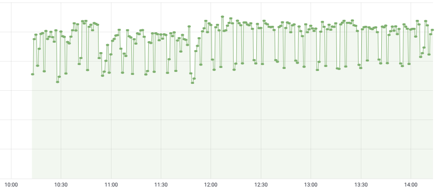 4.5TB of data moved internationally over the last few hours by just one research experiment... Bringing NZ science to the world! #nren #eresearch #elephantflows