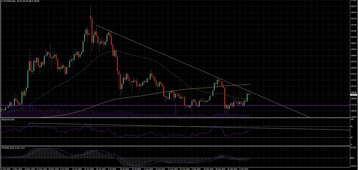 invisitrade's tweet photo. Have seen lots of SATTAs mention ETHUSD looking for a pump in the next few days.

So i'm going short @ 190.90. Let's see what happens.

TP around ~170.50.

$XAUUSD short was straight profit. Closed trade halfway to TP. https://t.co/Ec5i43B3VC