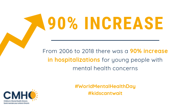 kidsmentalhlth's tweet photo. By the end of 2019, kids hospitalized for mental health concerns in ON will have doubled since 2006. We can keep kids out of hospitals and prevent suicide by making sure treatment is available in their communities, when they need it.  #WorldMentalHeathDay  #kidscantwait #MIAW19 https://t.co/tjuYACVIBY