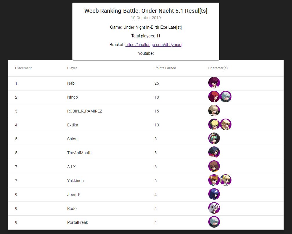 BanguFGC's tweet photo. The first edition of #OnderNacht Season 5 is a wrap!
Congratulations to @DatNab for taking the win!
Time to pass the fuck out tbh lmfao
#UNIST #NLFGC #DutchFGC https://t.co/ECMooBNBfZ