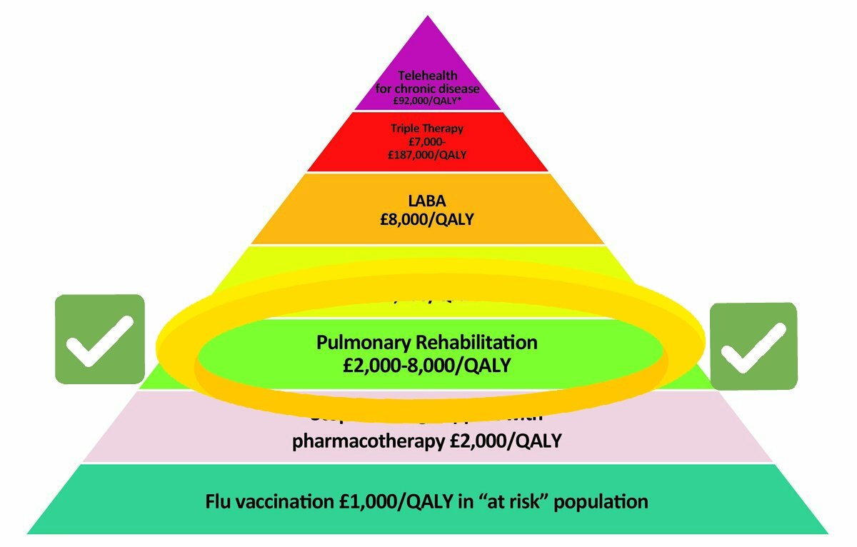 prwukee's tweet photo. #PulmonaryRehabilitation

Until we invest tiny amounts for interventions that have vast benefits
the pressure on A&amp;E will not ease

Advertising the benefits &amp; existence of exercise-/education for lung illness is the key #pulmonaryrehab https://t.co/sjvBjeIwLt