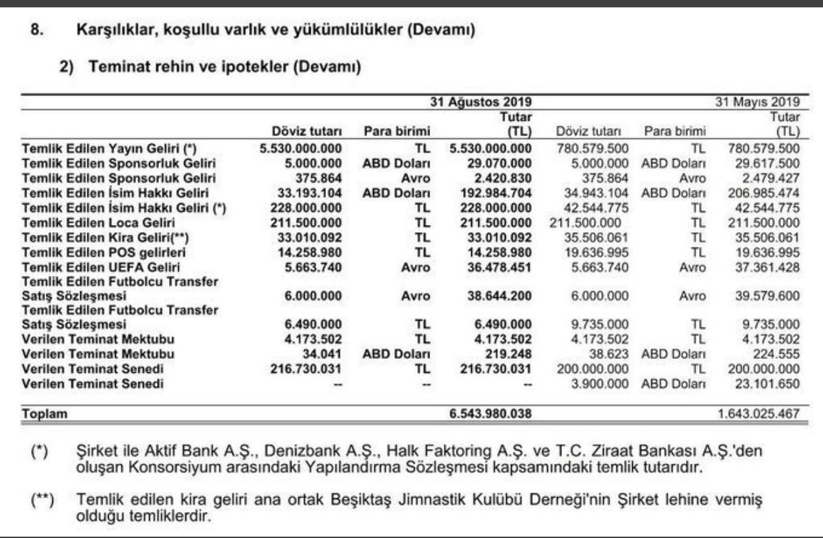 caglaryu's tweet photo. Taraftar bozguncu,kaosçu,pusucu 
Fikret başgannna sahip çıkın,kenetlenin,sarılın,sarmalayın 
Sonuç 6,5 milyar temlik ve kaçış ! 
Allah Beşiktaş’ı bundan sonra şakşakçılardan korusun! https://t.co/lipORfPTtw