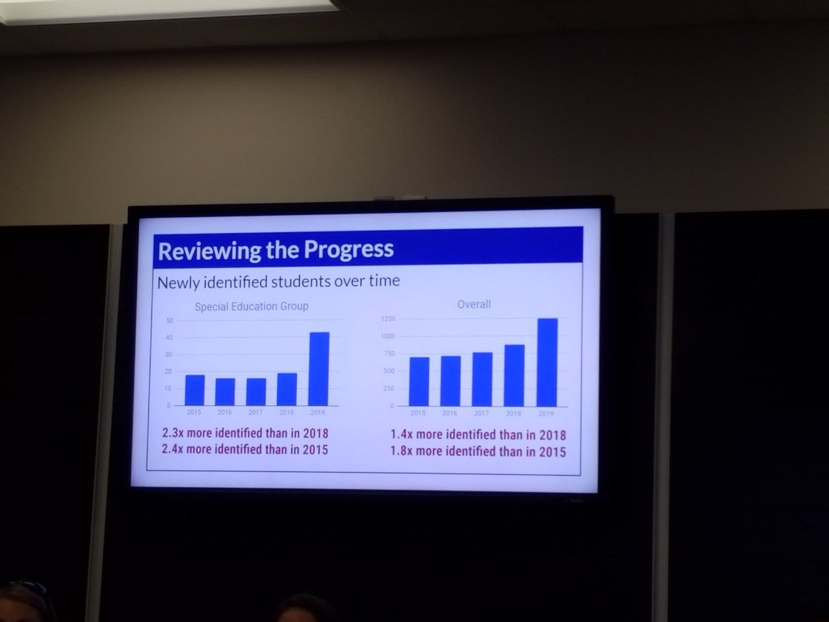 Wow! New identification tools resulting in incredible growth in identifying gifted students from under-represented communities that were falling through the cracks. And RAISING standards overall. 

#oneCCPS #giftededucation @ccpsinfo <a href="/DrD_CCPS/">Merv Daugherty</a> <a href="/VAgiftedED/">Virginia Association for the Gifted</a> <a href="/dawnkingCCPS/">Dawn King</a>