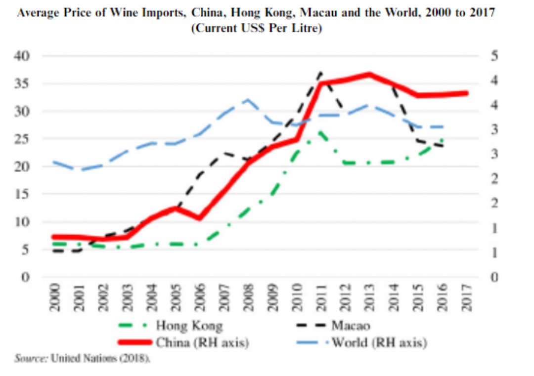 Ibwsschina's tweet photo. How Much Wine Is Really Produced and Consumed in China, Hong Kong, and Japan?
This infographic shows Average Price of WIne Imports , China , Hongkong ,Macau And the World,2000 to 2017.
.
.
Source : @wineecon
 #infographic #statista  #FactsMatter  #China #chartoftheday https://t.co/Tt9dtToDPm