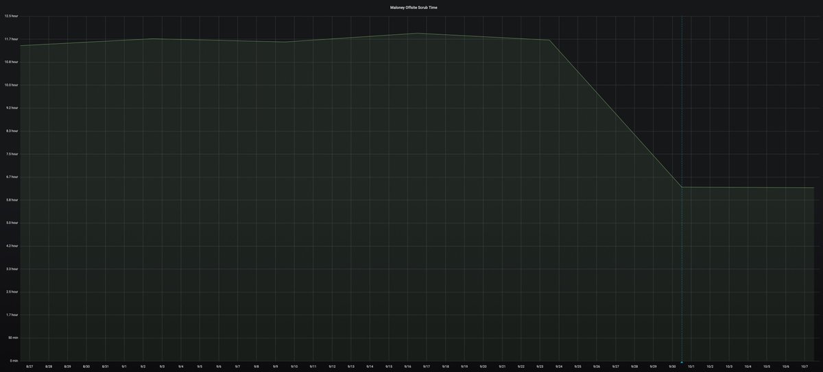 JDMaloney's tweet image. Loving the shorter scrub times with ZFS on Linux v0.8, scrubs are now ~54% of the time they were before (almost a 2x increase) on this pool!  Rolling out the upgrades to other pools now  @OpenZFSonLinux #zfsonlinux #openzfs
