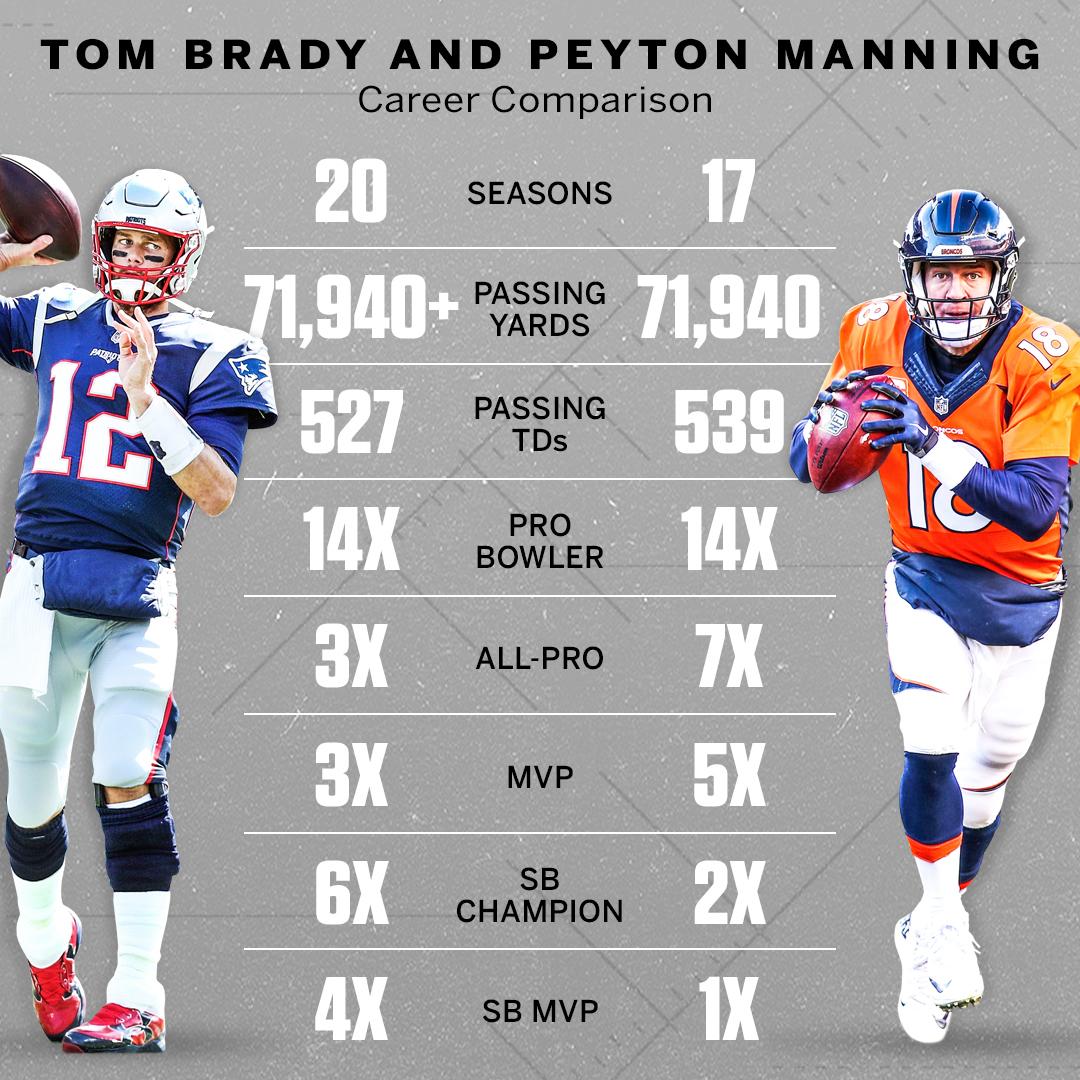 SportsCenter on X: 'Tom Brady has passed Peyton Manning on the all