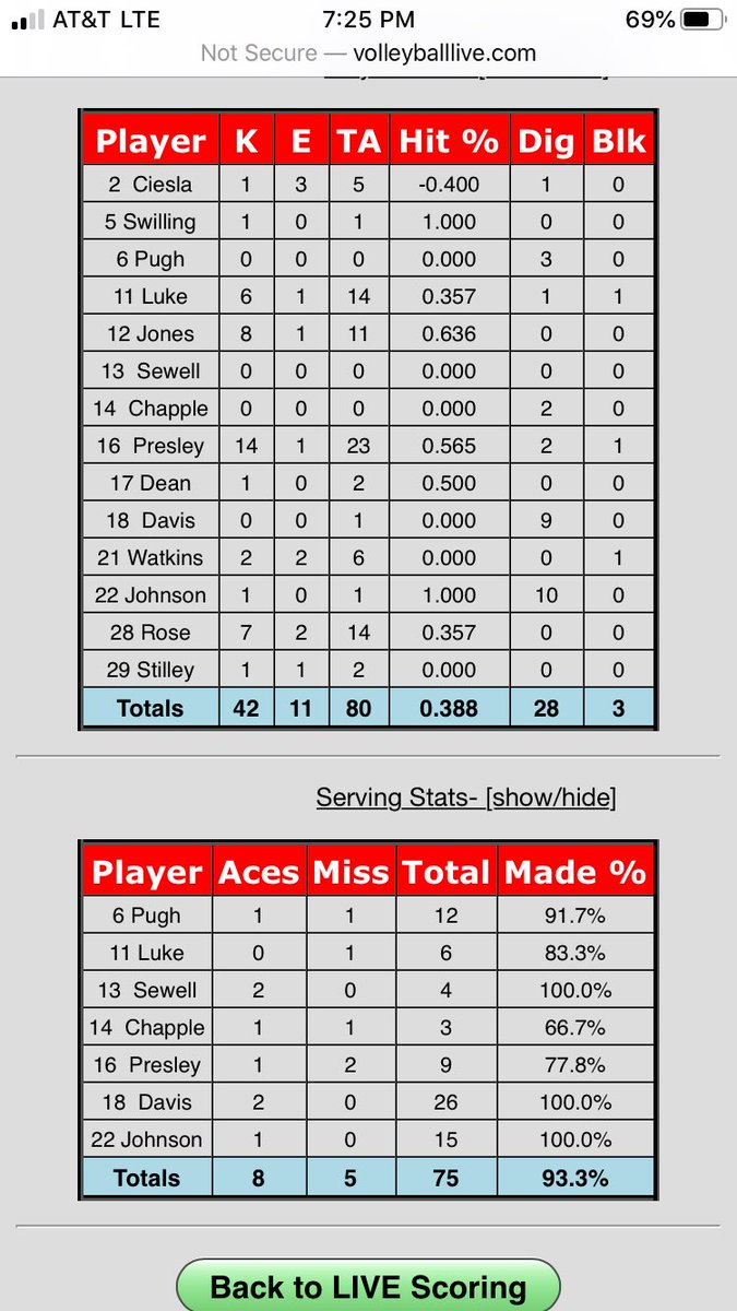 Lady Bulldogs get their 9th straight conference win with a sweep tonight at home vs Siloam Springs. This brings them to 20-6 overall and 9-1 in conference. #ladybulldogpride @Kevin_TimesRec <a href="/arpreps/">ARpreps</a> <a href="/AAA_Scores/">AAA Scoreboard</a> @BR_TimesRecord