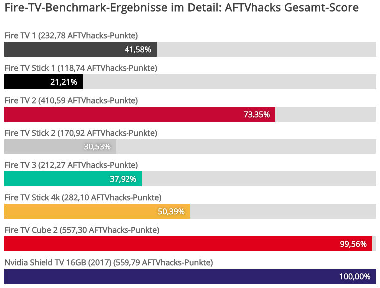 aftvhacks's tweet photo. Wir haben unseren Benchmark-Test des #FireTvCube abgeschlossen - jetzt setzen wir uns an den Artikel. Anbei aber schonmal einen Vorgeschmack auf seine Performance: der Cube schlägt das #FireTV2. Er kann es oft sogar mit dem #NvidiaShieldTV aufnehmen (bis auf bei 3D-Gaming). https://t.co/eRBo20mvqQ