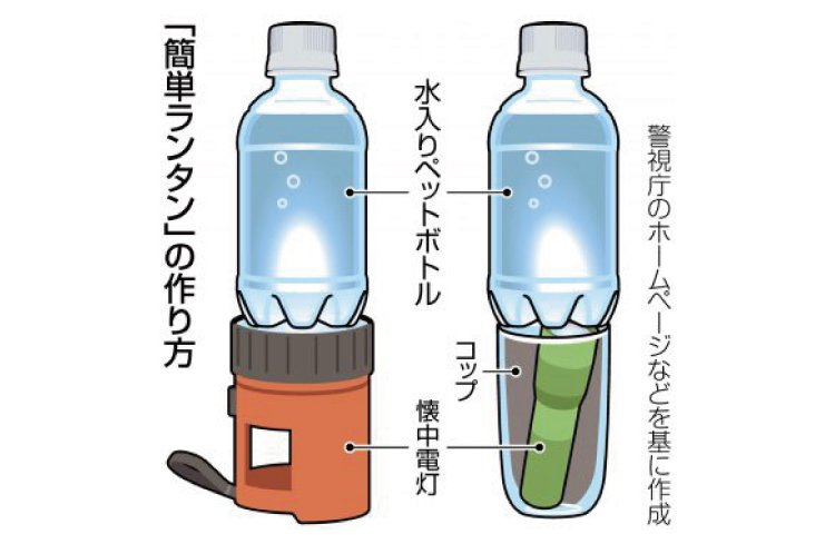 東京すくすく 東京新聞 停電対策におすすめ 簡単ランタン 水を入れたペットボトルを懐中電灯に載せるだけ 光が乱反射して周囲を照らします 懐中電灯が小さい場合はコップを使えば大丈夫 火を使わないので安心です 詳しくはこちらの記事を