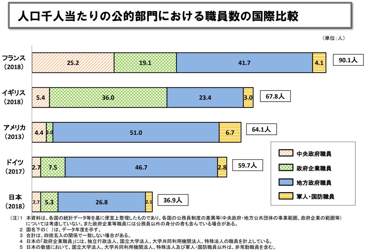 人口千人当たりの公的部門における職員数の国際比較で見ても（※グラフは内閣人事局作成）日本はフランスの半分以下です。公的部門の職員が半分以下ということは、公的サービスにおけるマンパワーが半分以下ということです。日本は客観的な数字から見ても「自己責任社会  ...