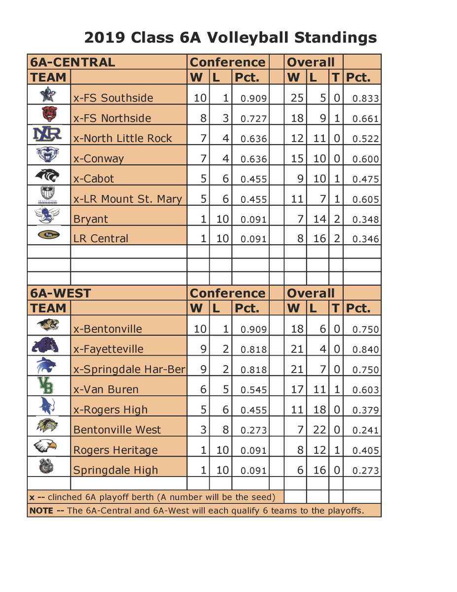 wfwoodie's tweet photo. PREP VB: Here are the Class 6A Standings through Thursday's Games (Oct. 10). Right now, 11 of 12 post-season berths have been clinched. #arpreps https://t.co/Afuc4NSU2k