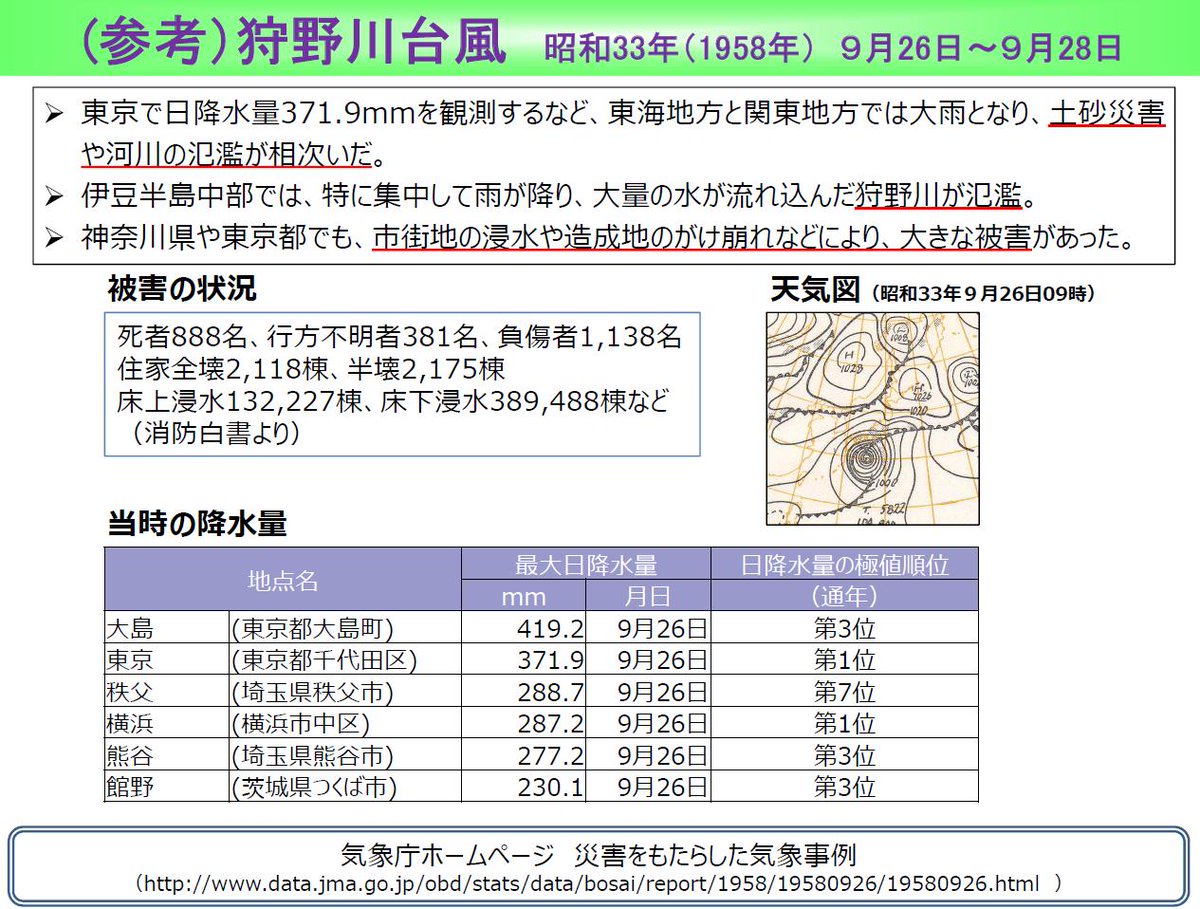 荒木健太郎 台風19号は歴史的災害に匹敵 1958年狩野川台風により東京で日降水量371 9mmを観測 関東 東海で土砂災害や河川氾濫が相次ぎ10名以上の犠牲者が出ました 台風19号では関東や甲信で13日6時までの24時間最大400 600mmの雨量予想で歴史的災害