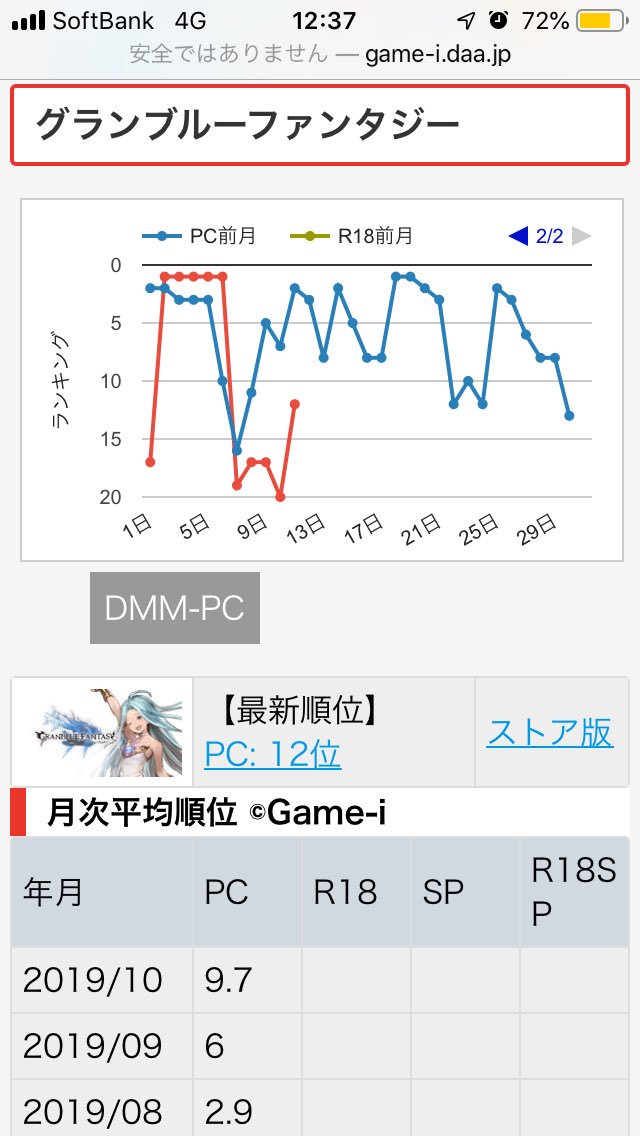 Game I7 9月からのグラブルの順位が気になる App Storeだけじゃなくてdmm版ランキングも下がってそうなのが気になる グランブルーファンタジー アプリ T Co Qdtaw6pgqb