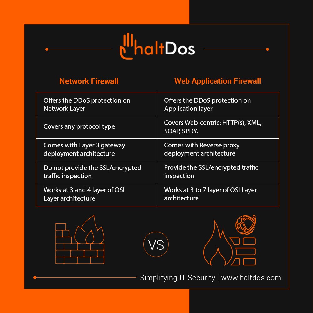 haltdos's tweet image. Do you know the difference between #NetworkFirewall and #WebApplicationFirewall? #WAF