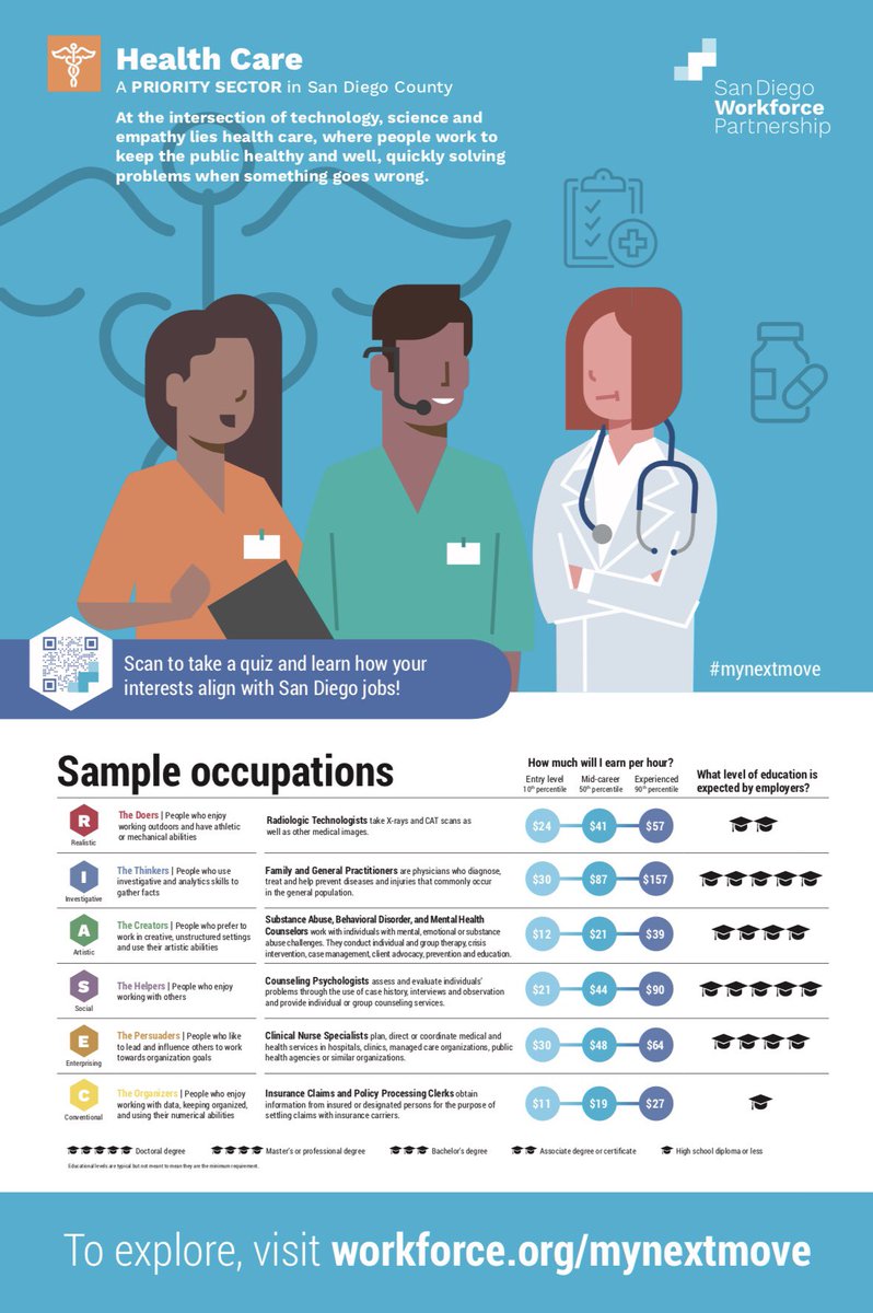 Absolutely love the new @sdworkforce   #PrioritySector posters. Can’t wait to share them w/ @CVESDNews Ss & @thinkchulavista community. The #RIASEC piece & graphic design features, as well as integration of digital resources will help us to help others make deeper connections.