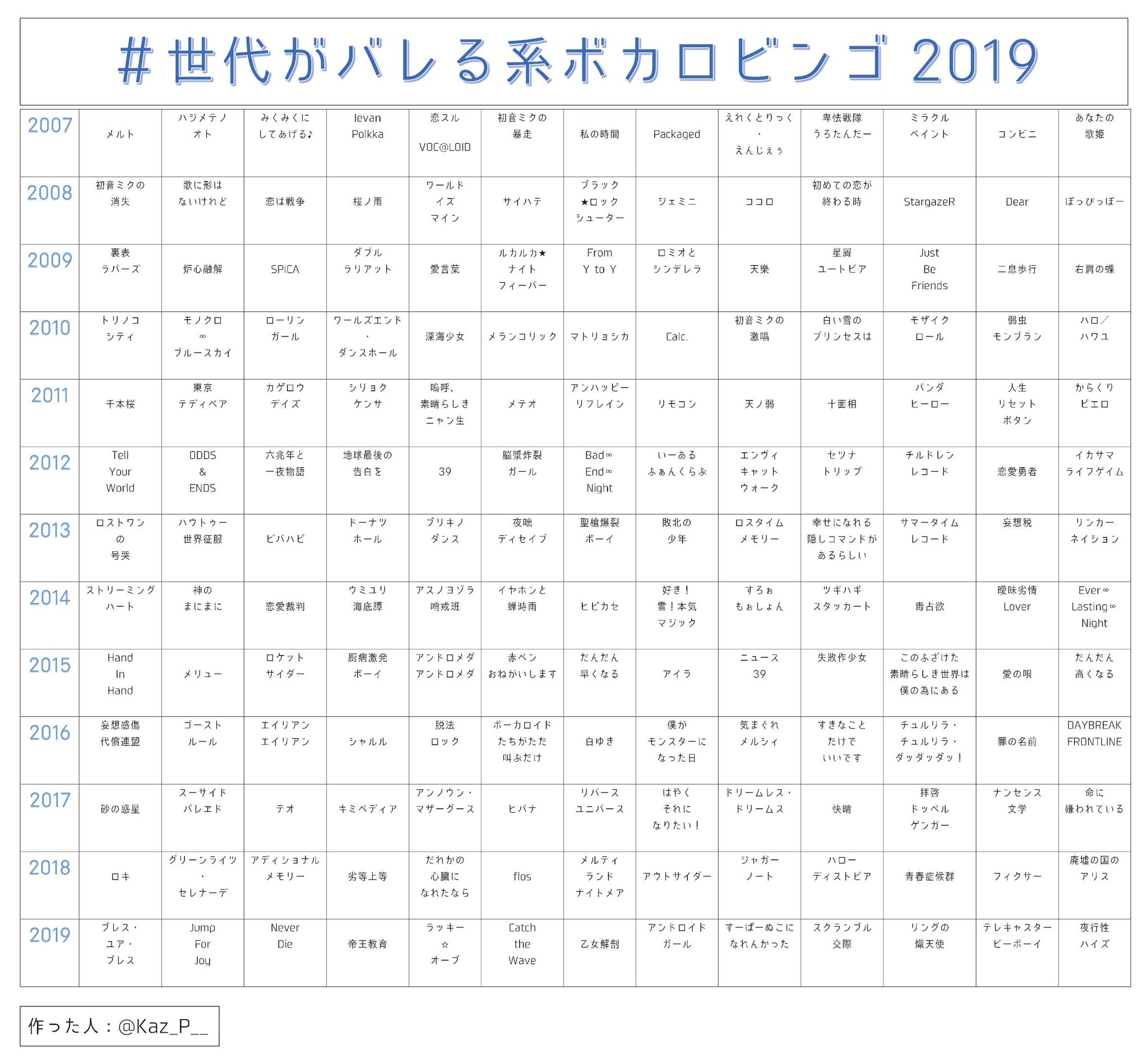 かずp 新曲 Vale 他 世代がバレる系ボカロビンゴ19 18版作ってからちょうど1年近く経ったので 今年も独断と偏見で作ってみました 19年の追加と 18年も一部変わってるので また遊んでみてください 特に使用報告はしなくていいので自由に持っ