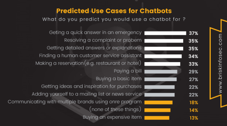briskinfosec's tweet image. How much you&apos;ve known about chat bot ? Test it out with this ! #Briskinfosec #Penetration_Testing #Application_Security #chat_bot_security #Information_Security #Chat_Bot_Security_Risks #Webapplication #Cyber_Security #Infosec  bit.ly/2XQQLFH #Bot_secure @briskinfosec