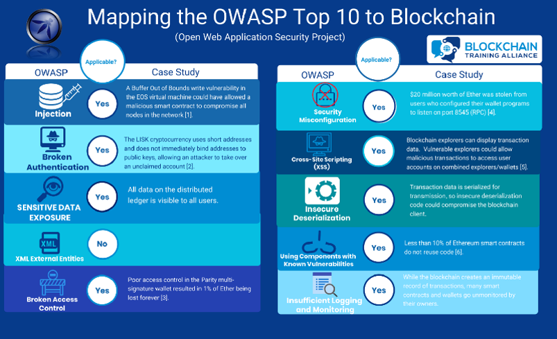 UBIKacademy's tweet photo. Bonne initiative qui permet de faire le lien entre le TOP 10 de l’OWASP web et les vulnérabilités qui ciblent les applications de la blockchain.

#blockchain #blockchaintechnology #cybersecurity #owasp #infosec #devsecops #appsecacademy https://t.co/WDIzNtfWoX
