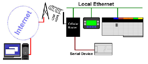 how to access router how to access router