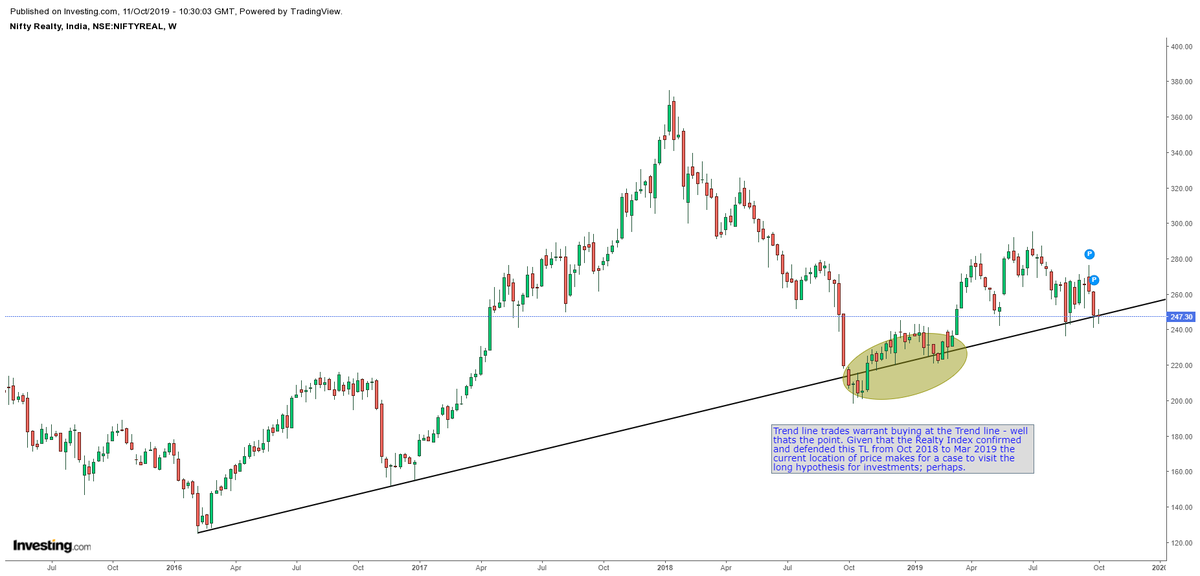 arthigamya's tweet photo. #Trendline trades warrant buying at the Trend line - well thats the point. Given that the #realty Index confirmed and defended this TL from Oct 2018 to Mar 2019 the current location of price makes for a case to visit the long hypothesis for investments; perhaps.
#techtrading https://t.co/LtJDLM5Smv